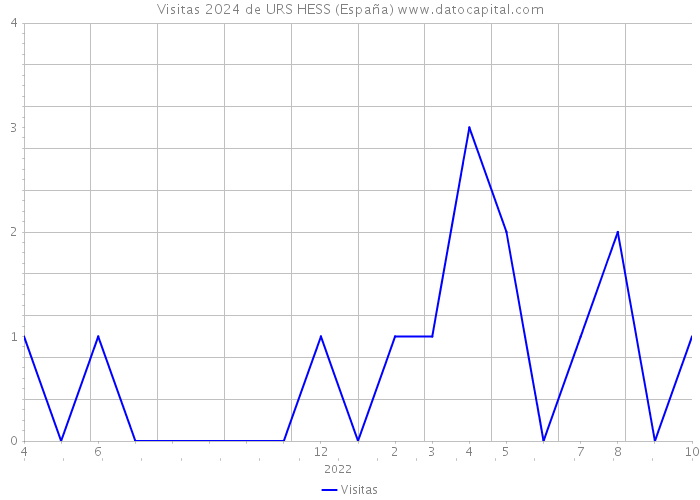 Visitas 2024 de URS HESS (España) 