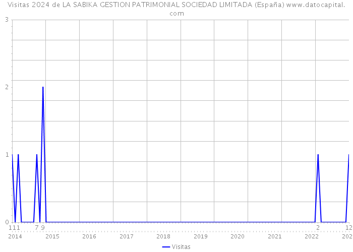 Visitas 2024 de LA SABIKA GESTION PATRIMONIAL SOCIEDAD LIMITADA (España) 