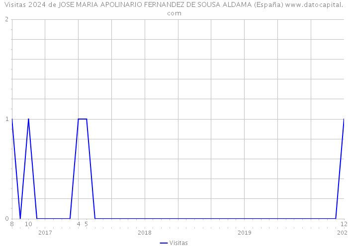 Visitas 2024 de JOSE MARIA APOLINARIO FERNANDEZ DE SOUSA ALDAMA (España) 