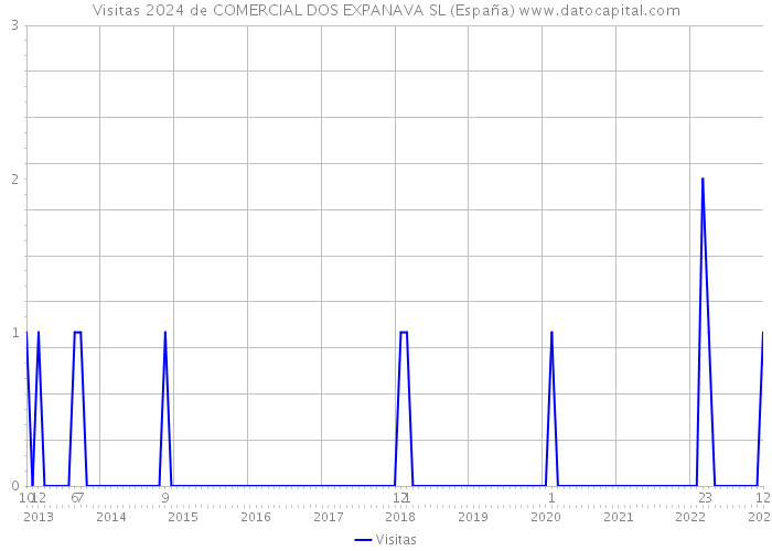 Visitas 2024 de COMERCIAL DOS EXPANAVA SL (España) 