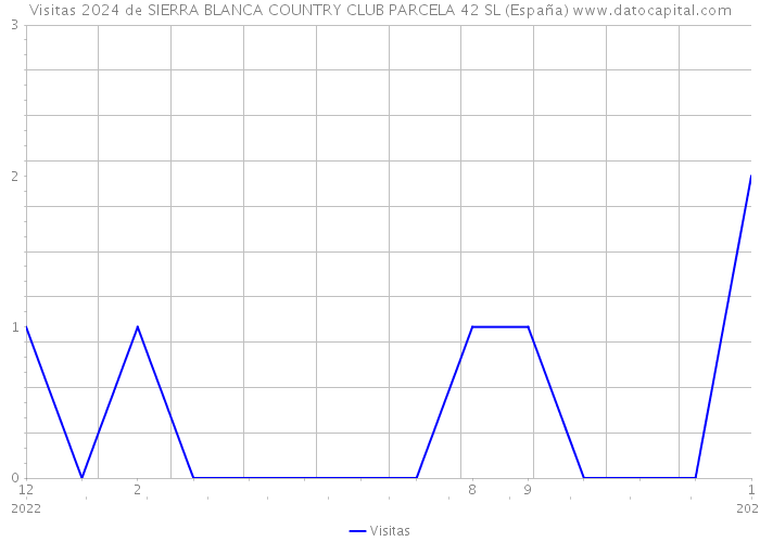 Visitas 2024 de SIERRA BLANCA COUNTRY CLUB PARCELA 42 SL (España) 