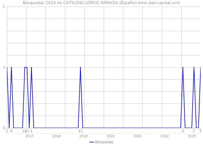 Búsquedas 2024 de CATALINA LORING ARMADA (España) 