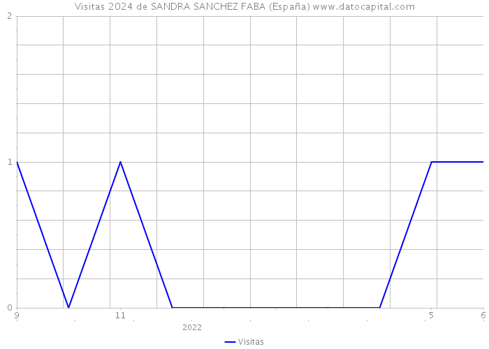 Visitas 2024 de SANDRA SANCHEZ FABA (España) 