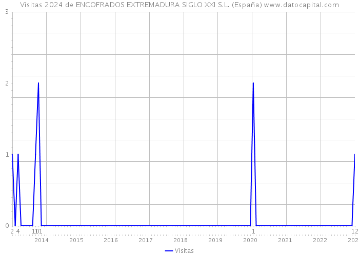 Visitas 2024 de ENCOFRADOS EXTREMADURA SIGLO XXI S.L. (España) 