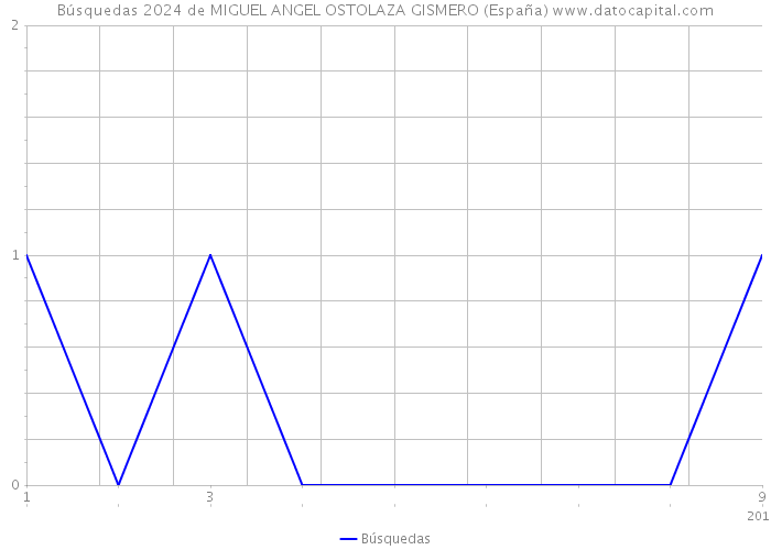 Búsquedas 2024 de MIGUEL ANGEL OSTOLAZA GISMERO (España) 