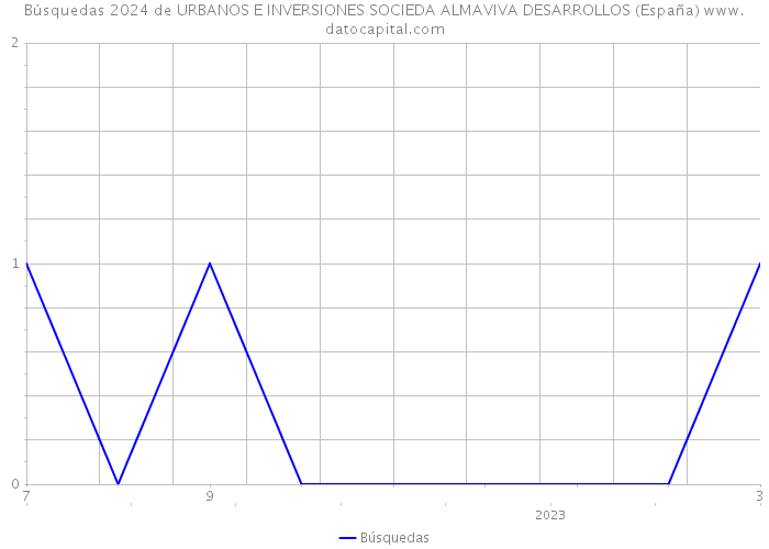 Búsquedas 2024 de URBANOS E INVERSIONES SOCIEDA ALMAVIVA DESARROLLOS (España) 