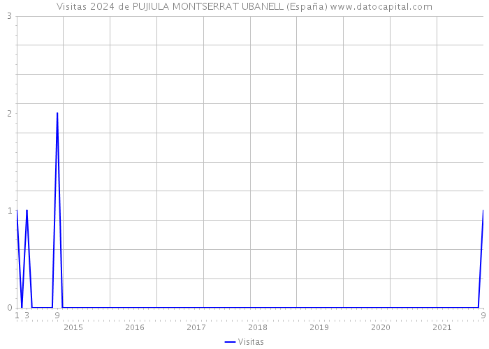 Visitas 2024 de PUJIULA MONTSERRAT UBANELL (España) 
