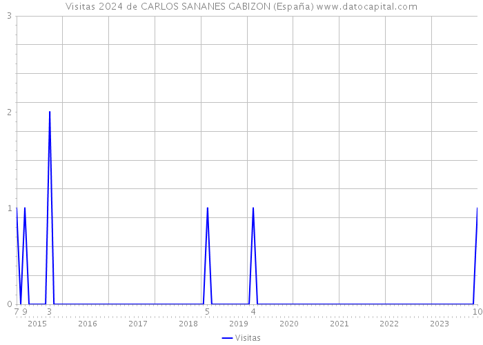 Visitas 2024 de CARLOS SANANES GABIZON (España) 