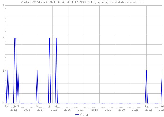 Visitas 2024 de CONTRATAS ASTUR 2000 S.L. (España) 
