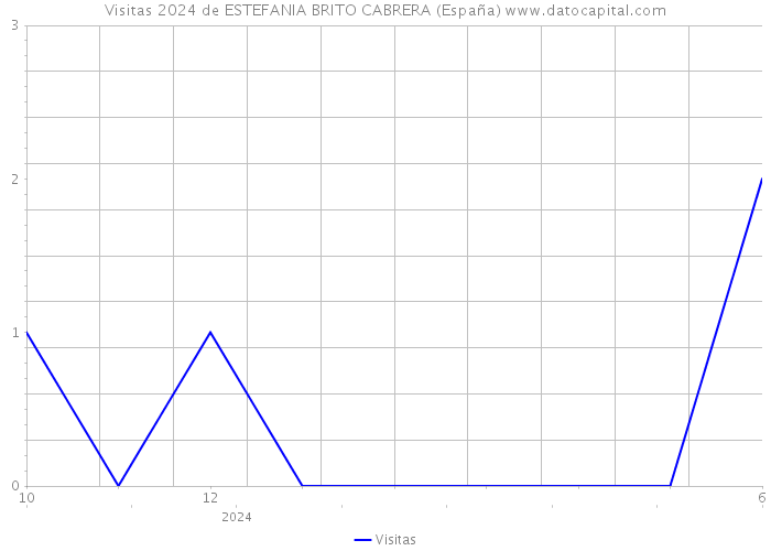 Visitas 2024 de ESTEFANIA BRITO CABRERA (España) 