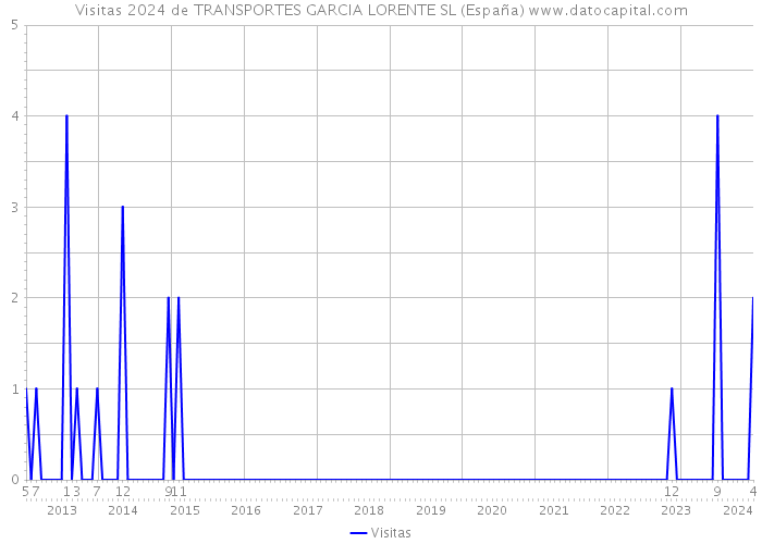 Visitas 2024 de TRANSPORTES GARCIA LORENTE SL (España) 
