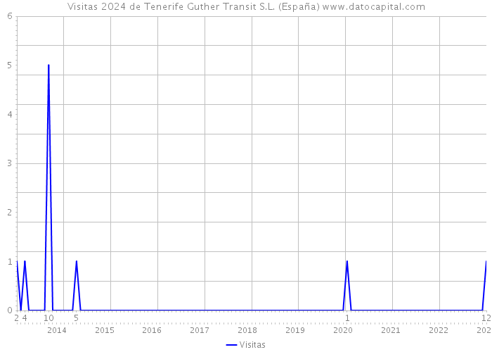 Visitas 2024 de Tenerife Guther Transit S.L. (España) 