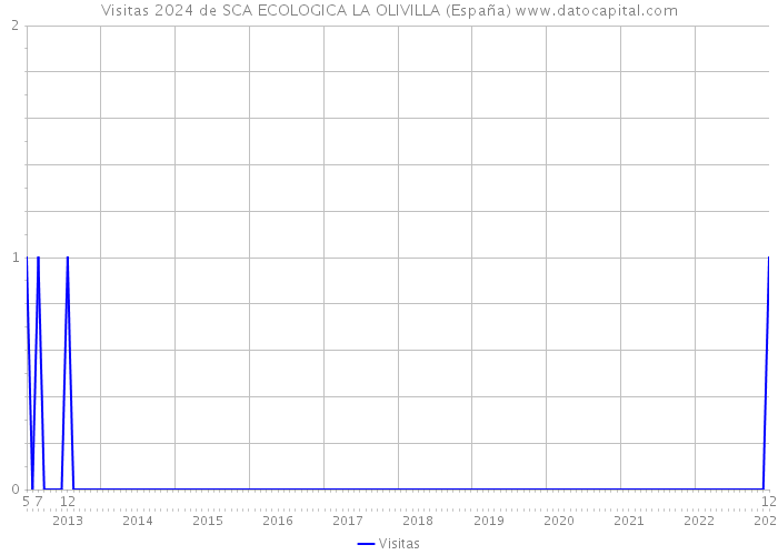 Visitas 2024 de SCA ECOLOGICA LA OLIVILLA (España) 