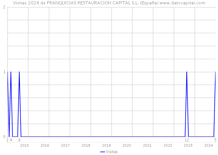 Visitas 2024 de FRANQUICIAS RESTAURACION CAPITAL S.L. (España) 