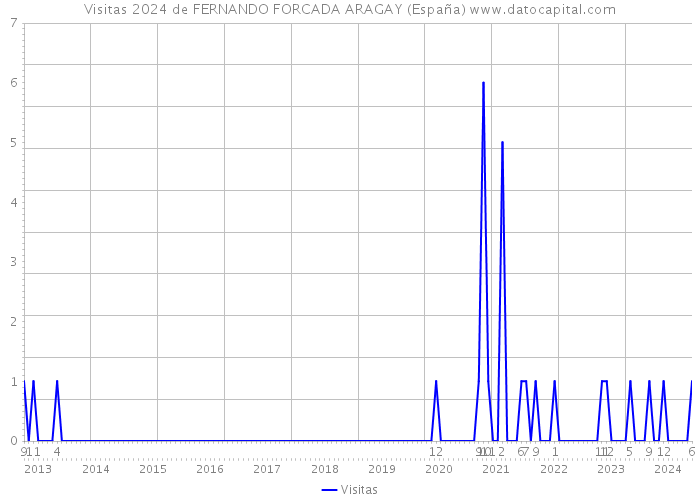 Visitas 2024 de FERNANDO FORCADA ARAGAY (España) 