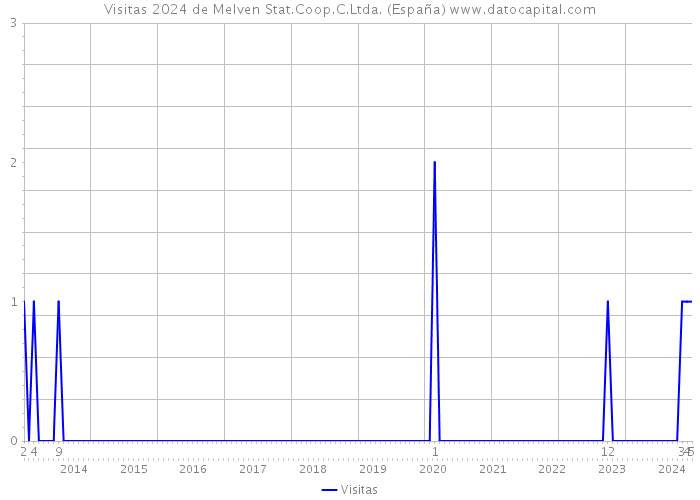Visitas 2024 de Melven Stat.Coop.C.Ltda. (España) 