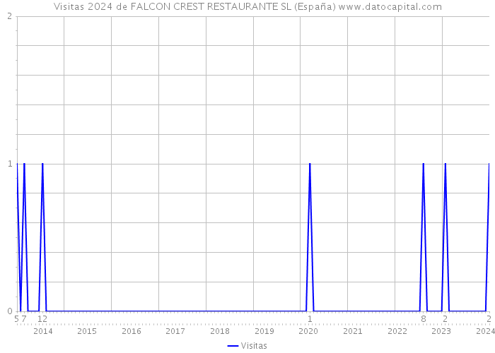 Visitas 2024 de FALCON CREST RESTAURANTE SL (España) 
