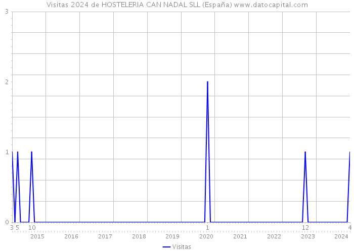 Visitas 2024 de HOSTELERIA CAN NADAL SLL (España) 