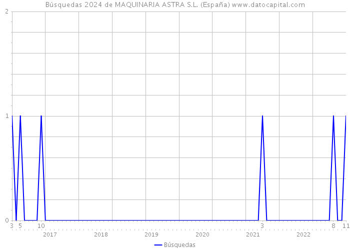 Búsquedas 2024 de MAQUINARIA ASTRA S.L. (España) 
