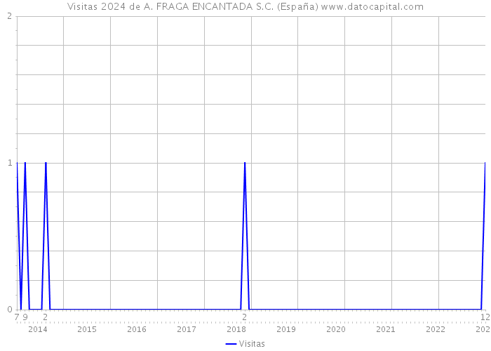 Visitas 2024 de A. FRAGA ENCANTADA S.C. (España) 
