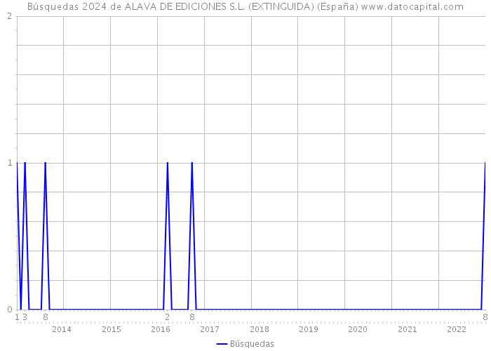 Búsquedas 2024 de ALAVA DE EDICIONES S.L. (EXTINGUIDA) (España) 