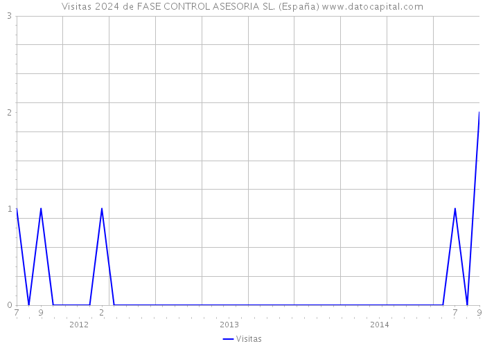 Visitas 2024 de FASE CONTROL ASESORIA SL. (España) 