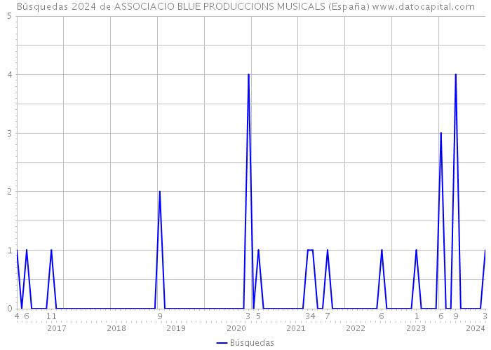 Búsquedas 2024 de ASSOCIACIO BLUE PRODUCCIONS MUSICALS (España) 