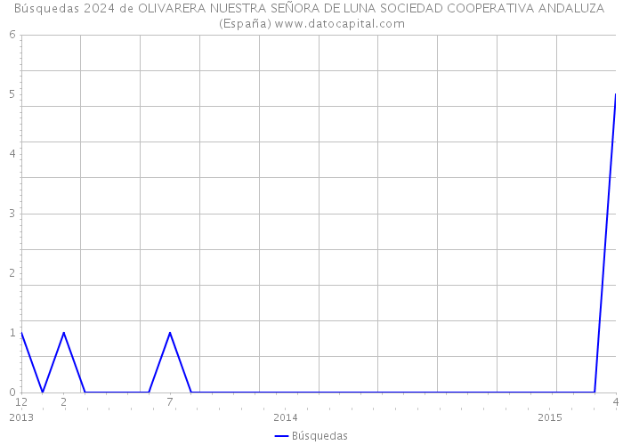 Búsquedas 2024 de OLIVARERA NUESTRA SEÑORA DE LUNA SOCIEDAD COOPERATIVA ANDALUZA (España) 