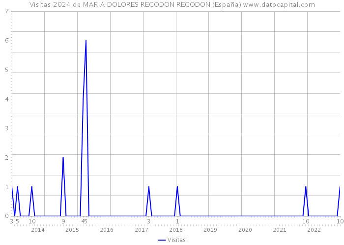 Visitas 2024 de MARIA DOLORES REGODON REGODON (España) 