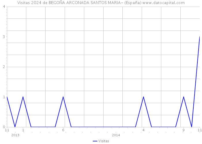 Visitas 2024 de BEGOÑA ARCONADA SANTOS MARIA- (España) 