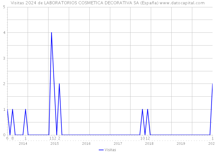 Visitas 2024 de LABORATORIOS COSMETICA DECORATIVA SA (España) 