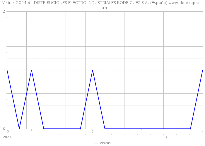 Visitas 2024 de DISTRIBUCIONES ELECTRO INDUSTRIALES RODRIGUEZ S.A. (España) 