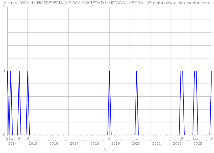 Visitas 2024 de HOSPEDERIA JAROCA SOCIEDAD LIMITADA LABORAL (España) 