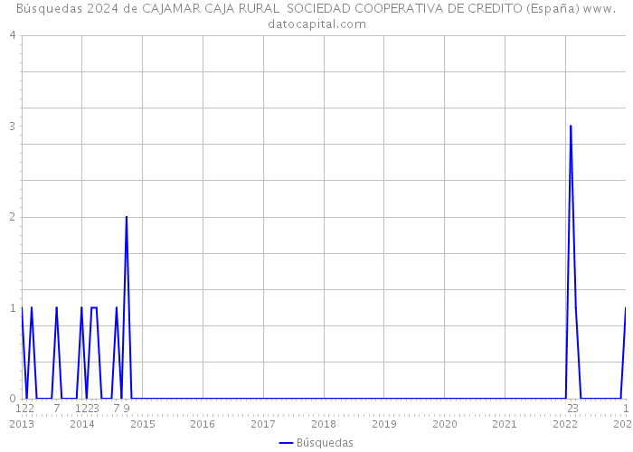 Búsquedas 2024 de CAJAMAR CAJA RURAL SOCIEDAD COOPERATIVA DE CREDITO (España) 