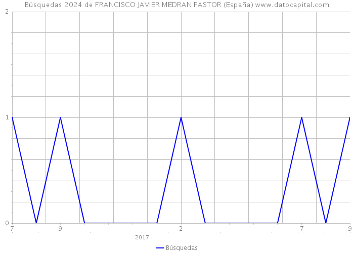 Búsquedas 2024 de FRANCISCO JAVIER MEDRAN PASTOR (España) 