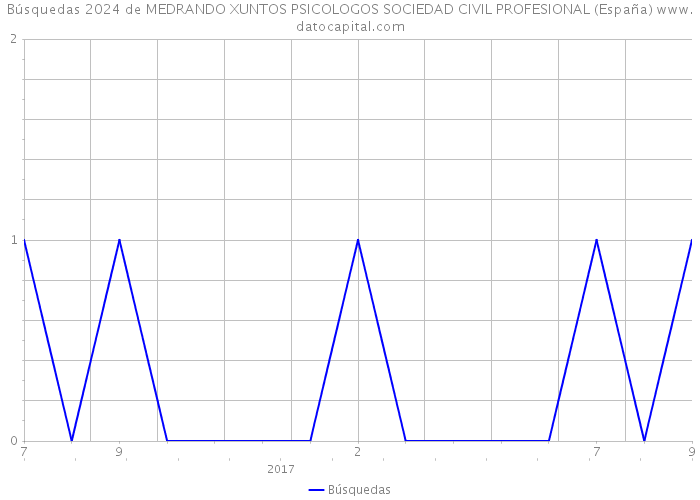Búsquedas 2024 de MEDRANDO XUNTOS PSICOLOGOS SOCIEDAD CIVIL PROFESIONAL (España) 