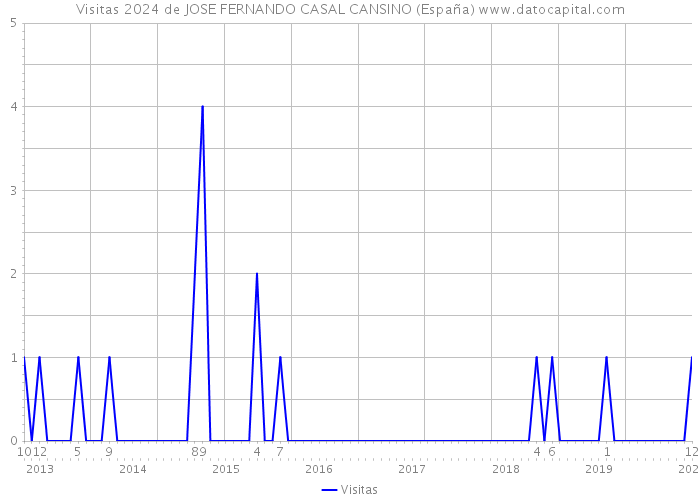 Visitas 2024 de JOSE FERNANDO CASAL CANSINO (España) 
