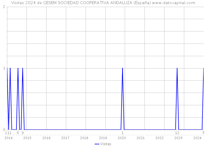 Visitas 2024 de GESEM SOCIEDAD COOPERATIVA ANDALUZA (España) 