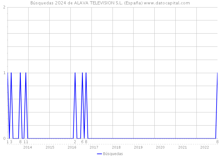 Búsquedas 2024 de ALAVA TELEVISION S.L. (España) 