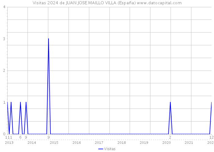 Visitas 2024 de JUAN JOSE MAILLO VILLA (España) 