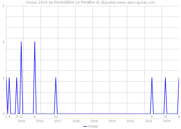 Visitas 2024 de PANADERIA LA PANERA SL (España) 