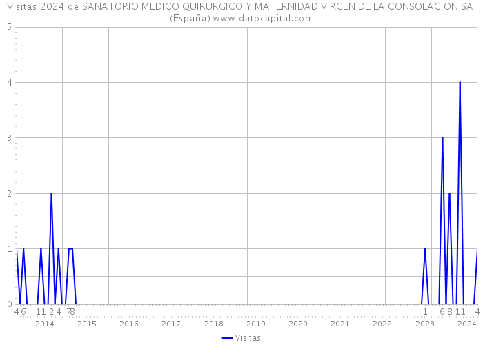 Visitas 2024 de SANATORIO MEDICO QUIRURGICO Y MATERNIDAD VIRGEN DE LA CONSOLACION SA (España) 