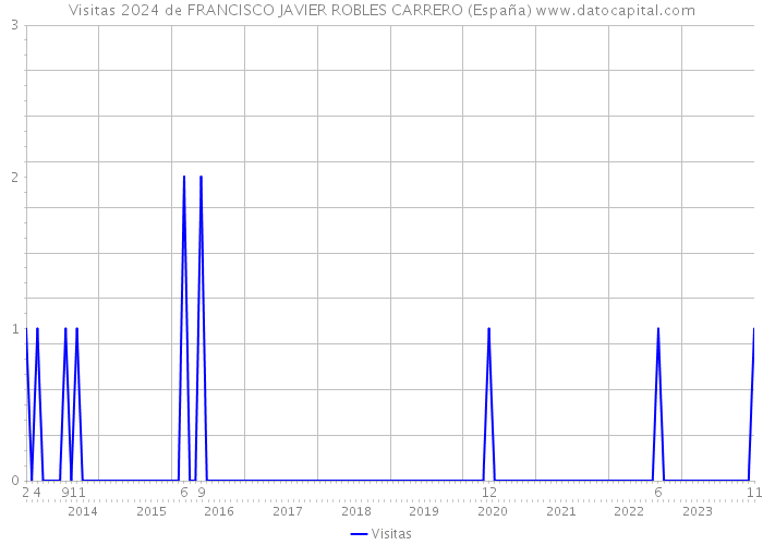 Visitas 2024 de FRANCISCO JAVIER ROBLES CARRERO (España) 