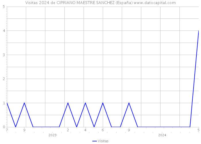 Visitas 2024 de CIPRIANO MAESTRE SANCHEZ (España) 