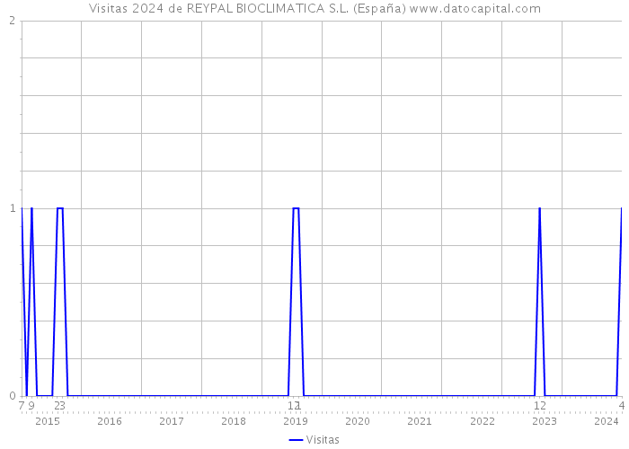 Visitas 2024 de REYPAL BIOCLIMATICA S.L. (España) 