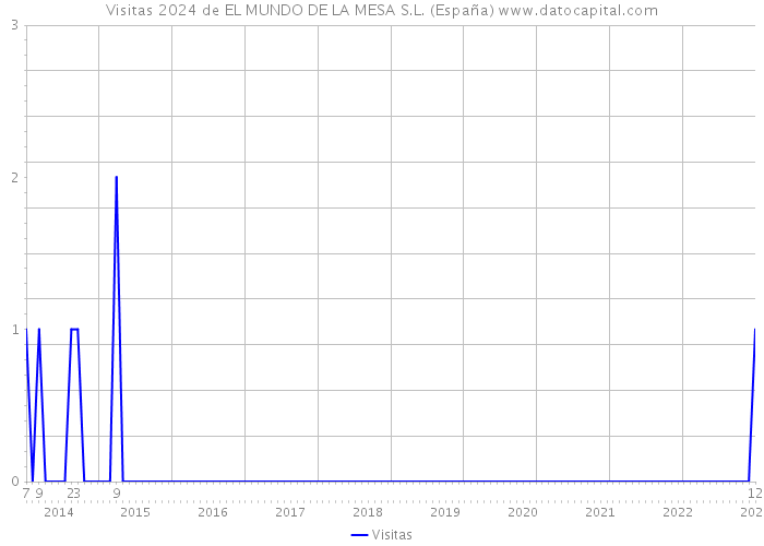 Visitas 2024 de EL MUNDO DE LA MESA S.L. (España) 