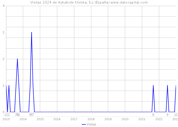 Visitas 2024 de Askabide Klinika, S.L (España) 