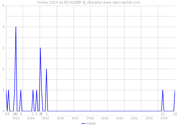 Visitas 2024 de ECOLIDER SL (España) 