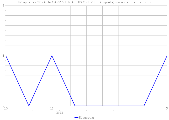 Búsquedas 2024 de CARPINTERIA LUIS ORTIZ S.L. (España) 