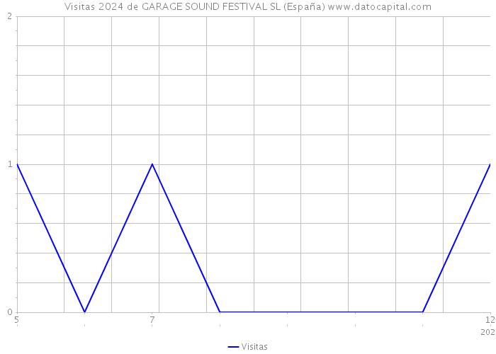 Visitas 2024 de GARAGE SOUND FESTIVAL SL (España) 